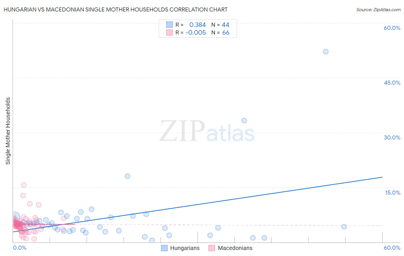 Hungarian vs Macedonian Single Mother Households