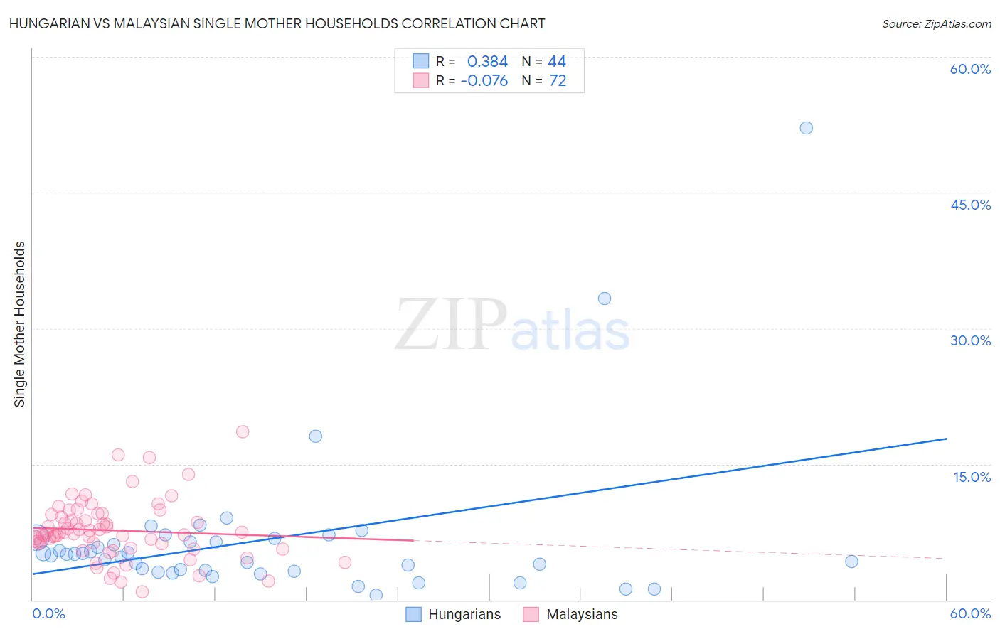 Hungarian vs Malaysian Single Mother Households
