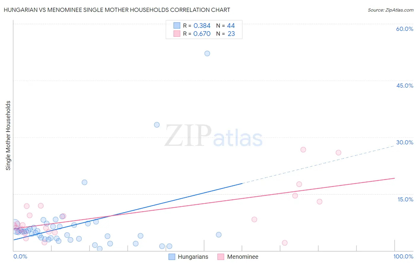 Hungarian vs Menominee Single Mother Households