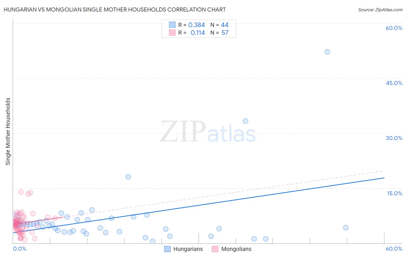 Hungarian vs Mongolian Single Mother Households