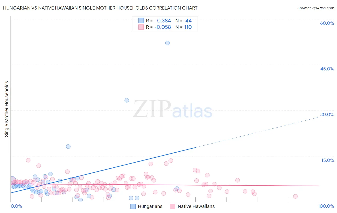 Hungarian vs Native Hawaiian Single Mother Households
