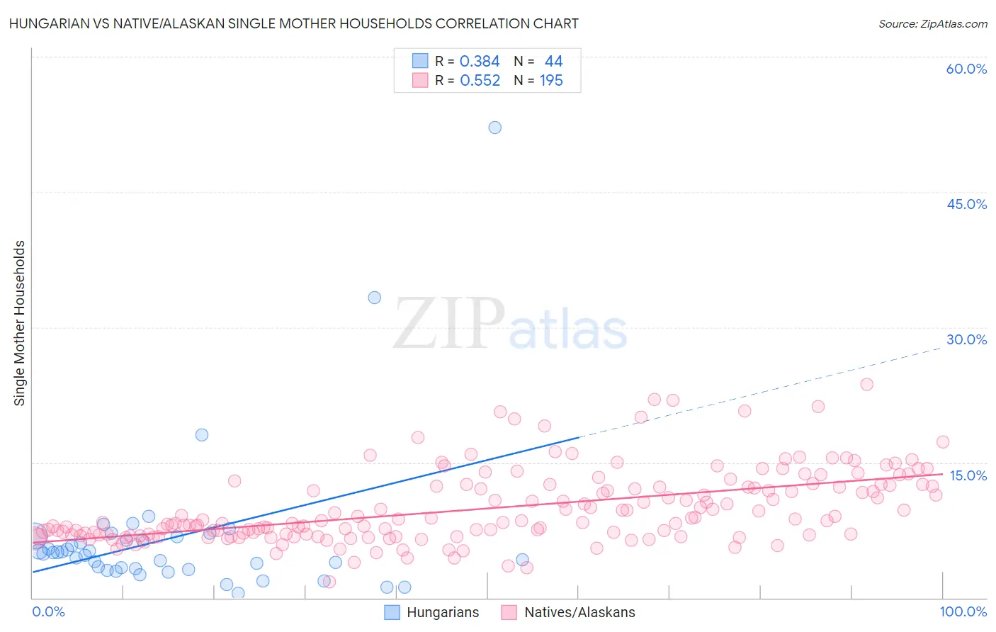 Hungarian vs Native/Alaskan Single Mother Households