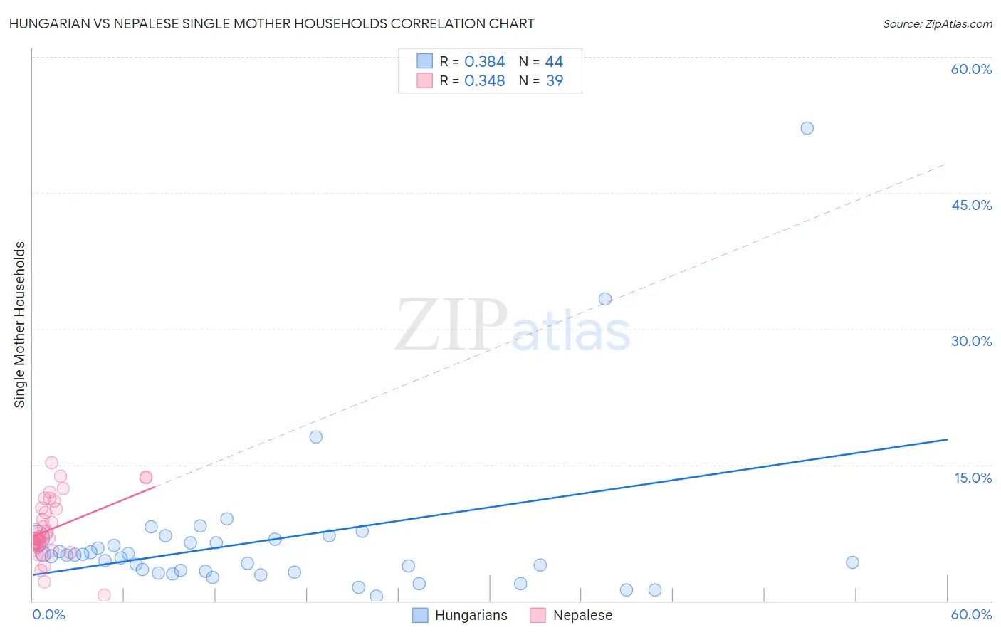 Hungarian vs Nepalese Single Mother Households