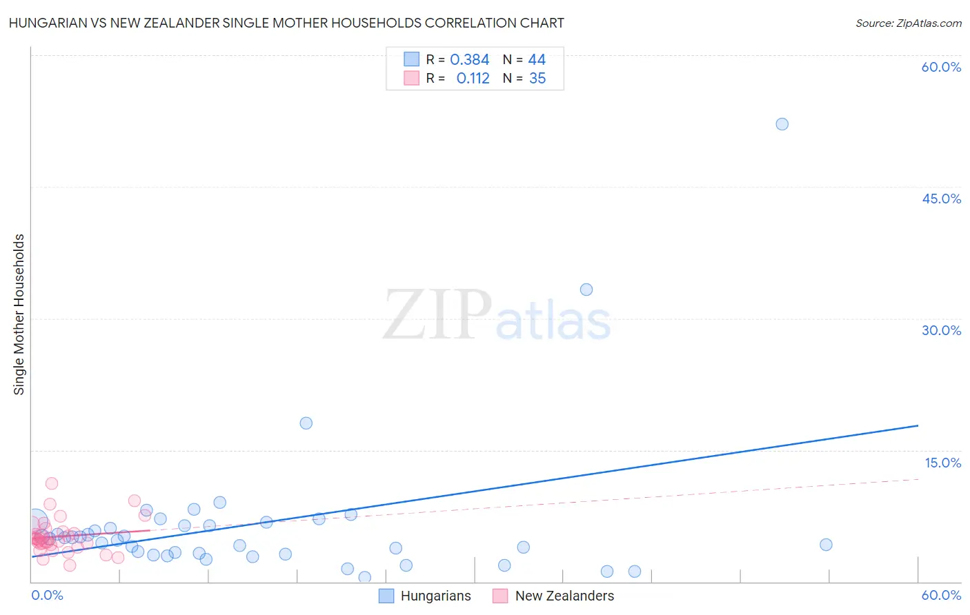 Hungarian vs New Zealander Single Mother Households