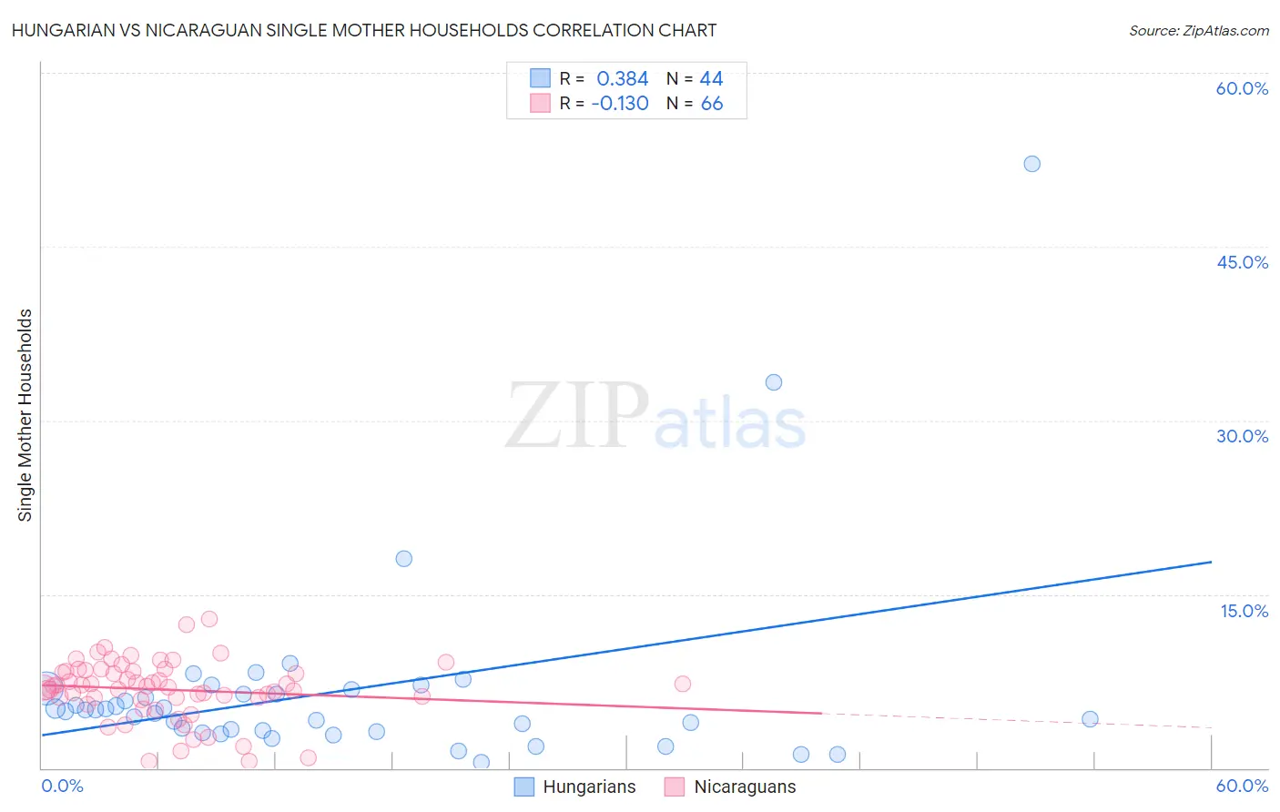 Hungarian vs Nicaraguan Single Mother Households