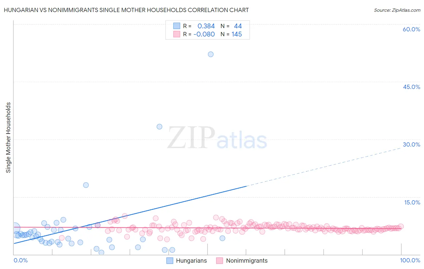 Hungarian vs Nonimmigrants Single Mother Households