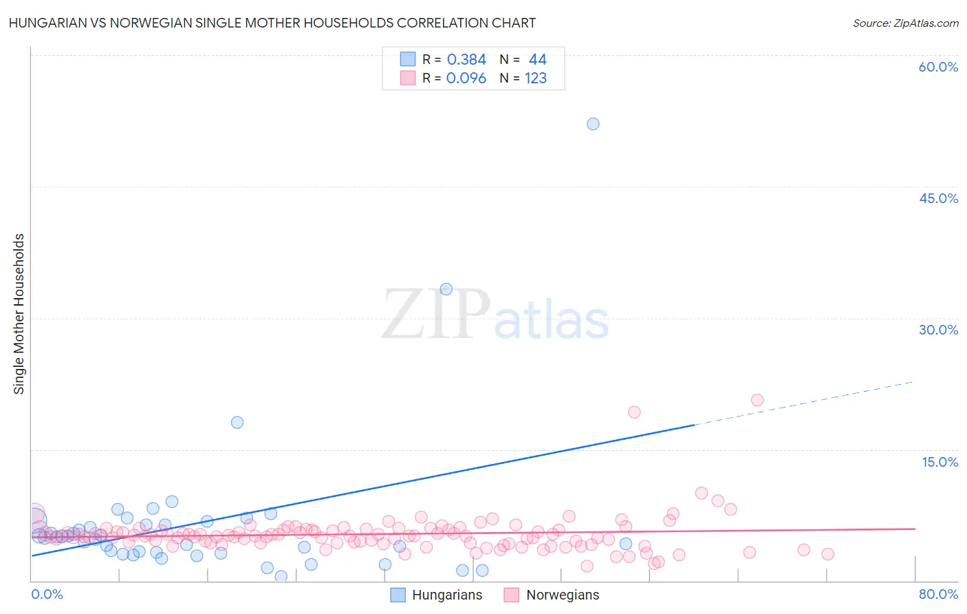 Hungarian vs Norwegian Single Mother Households