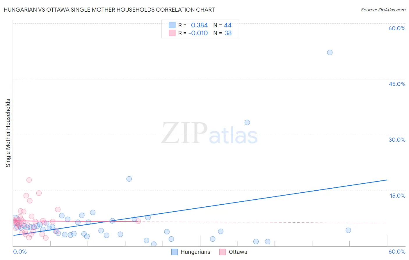 Hungarian vs Ottawa Single Mother Households