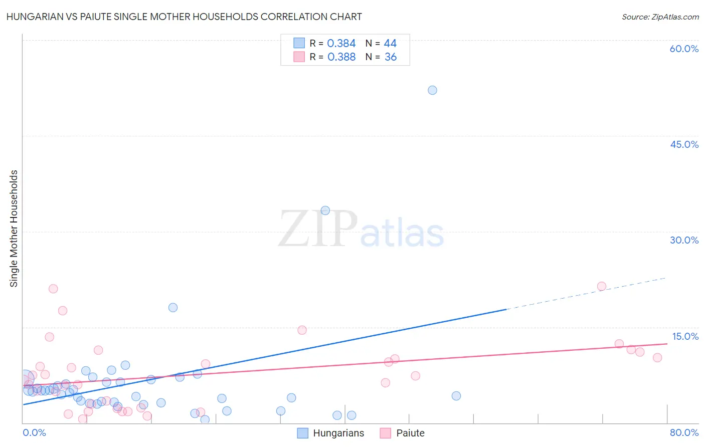 Hungarian vs Paiute Single Mother Households