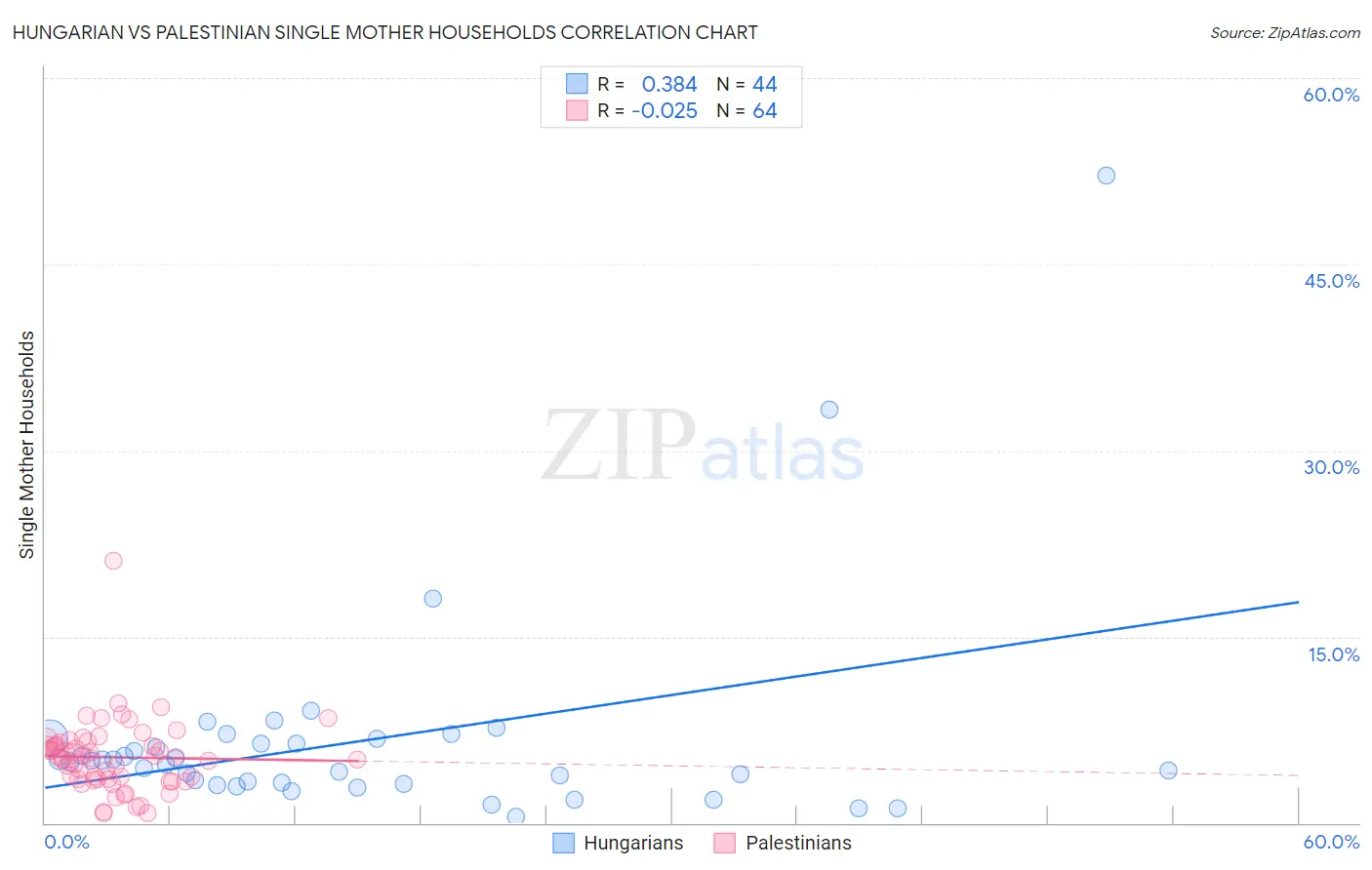 Hungarian vs Palestinian Single Mother Households