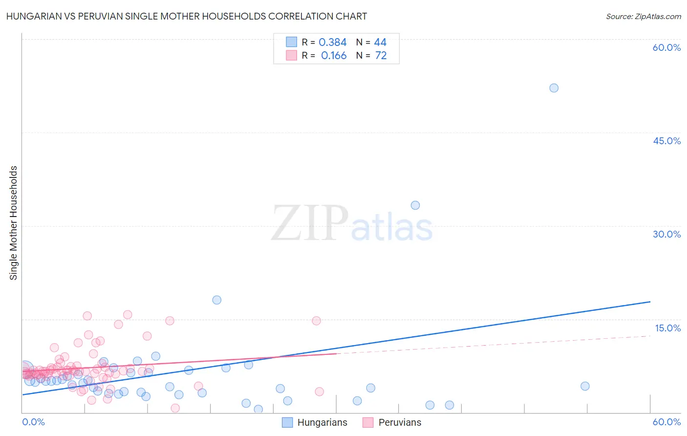 Hungarian vs Peruvian Single Mother Households