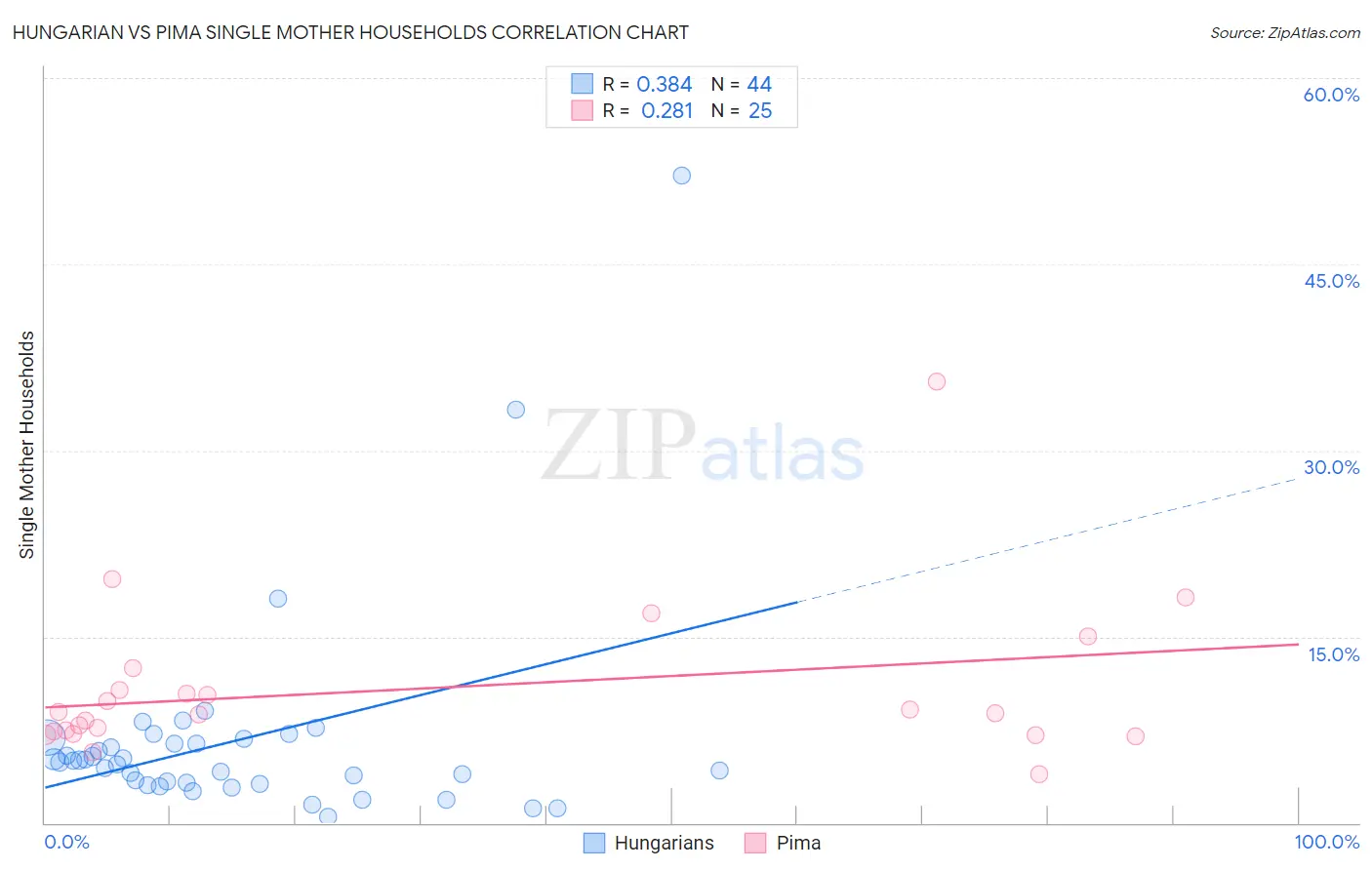 Hungarian vs Pima Single Mother Households