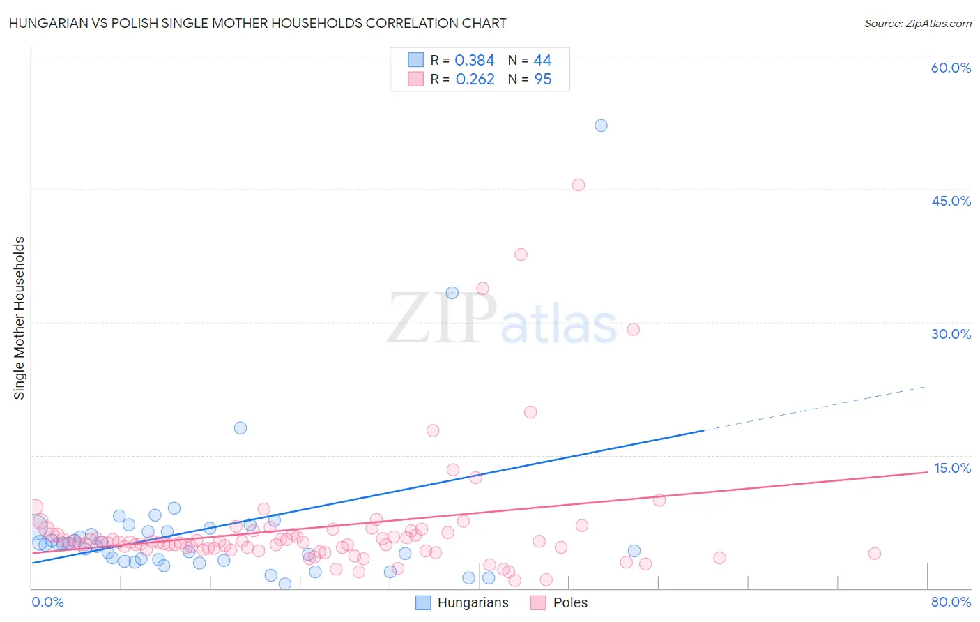 Hungarian vs Polish Single Mother Households