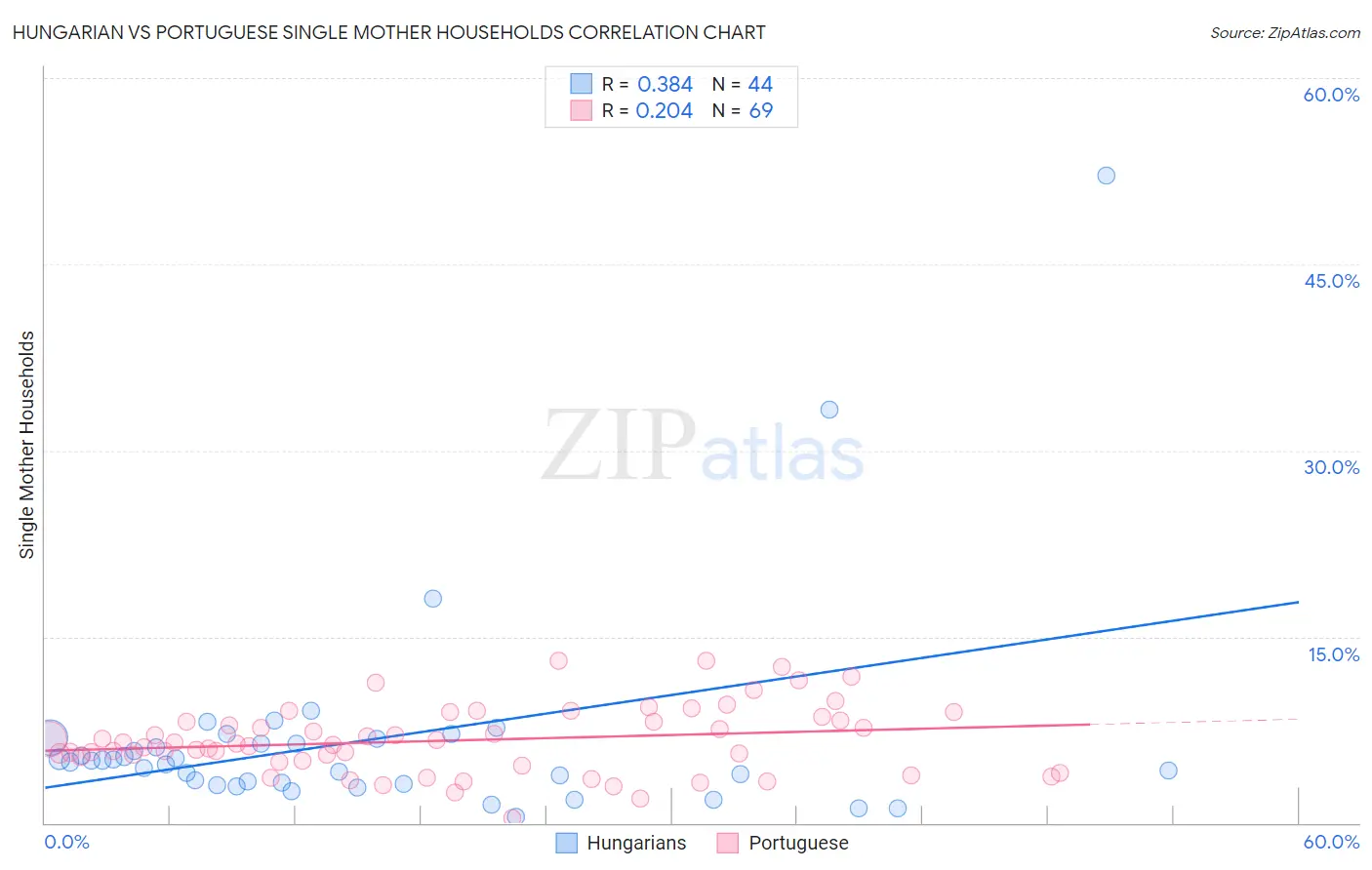 Hungarian vs Portuguese Single Mother Households
