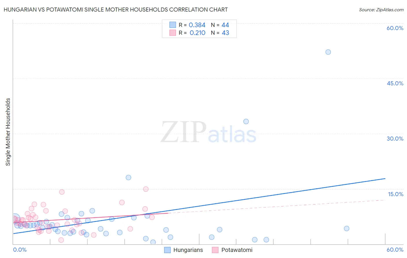 Hungarian vs Potawatomi Single Mother Households