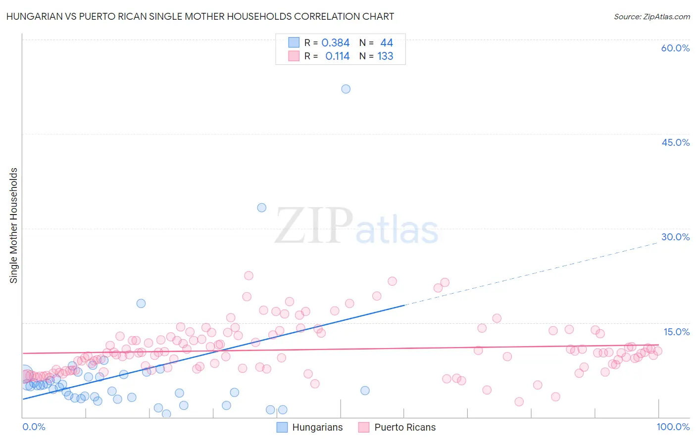 Hungarian vs Puerto Rican Single Mother Households