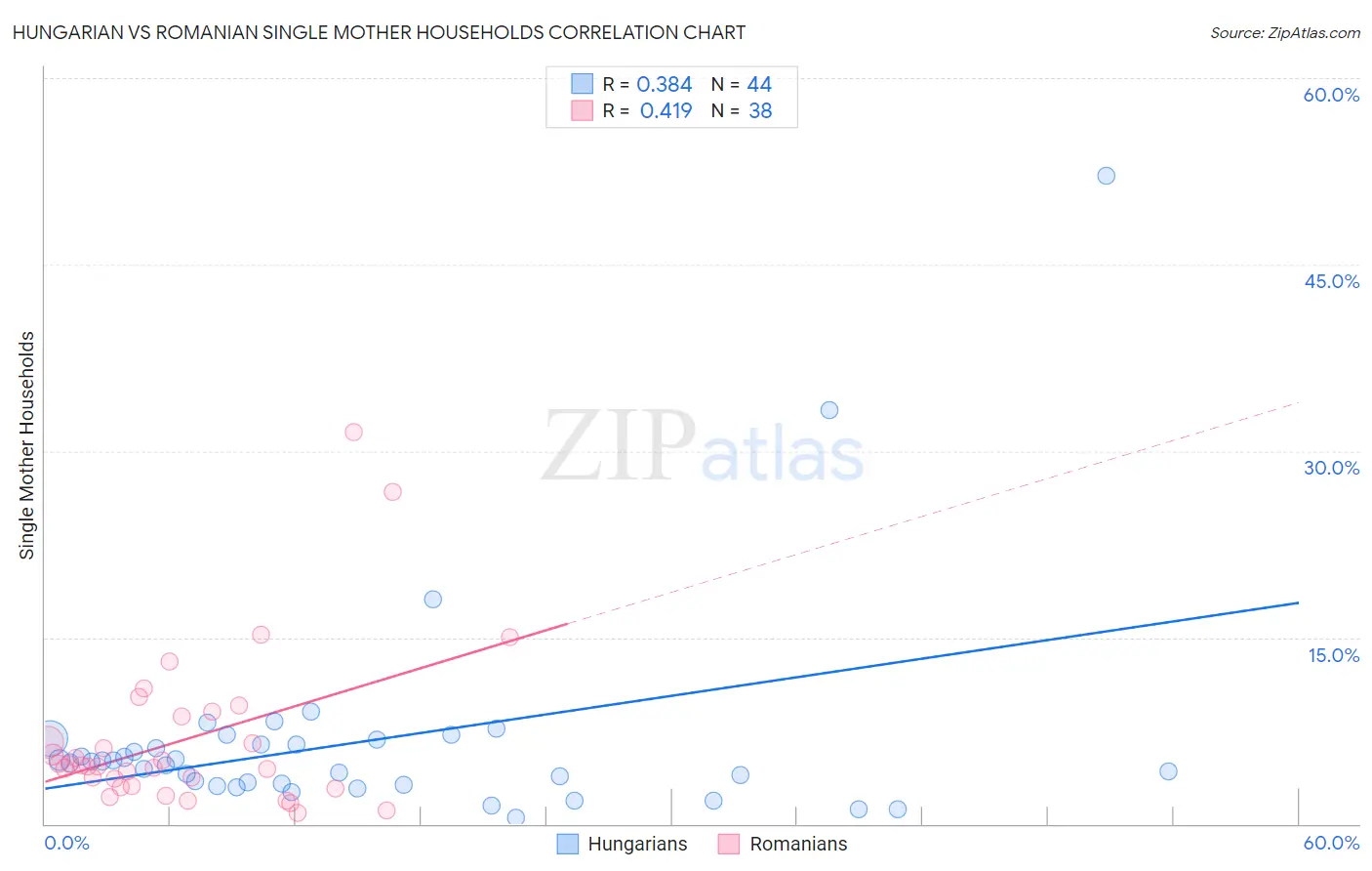 Hungarian vs Romanian Single Mother Households