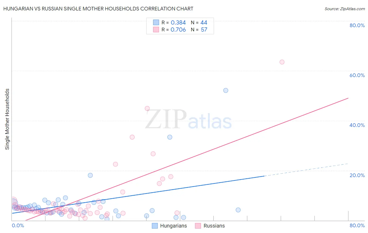 Hungarian vs Russian Single Mother Households