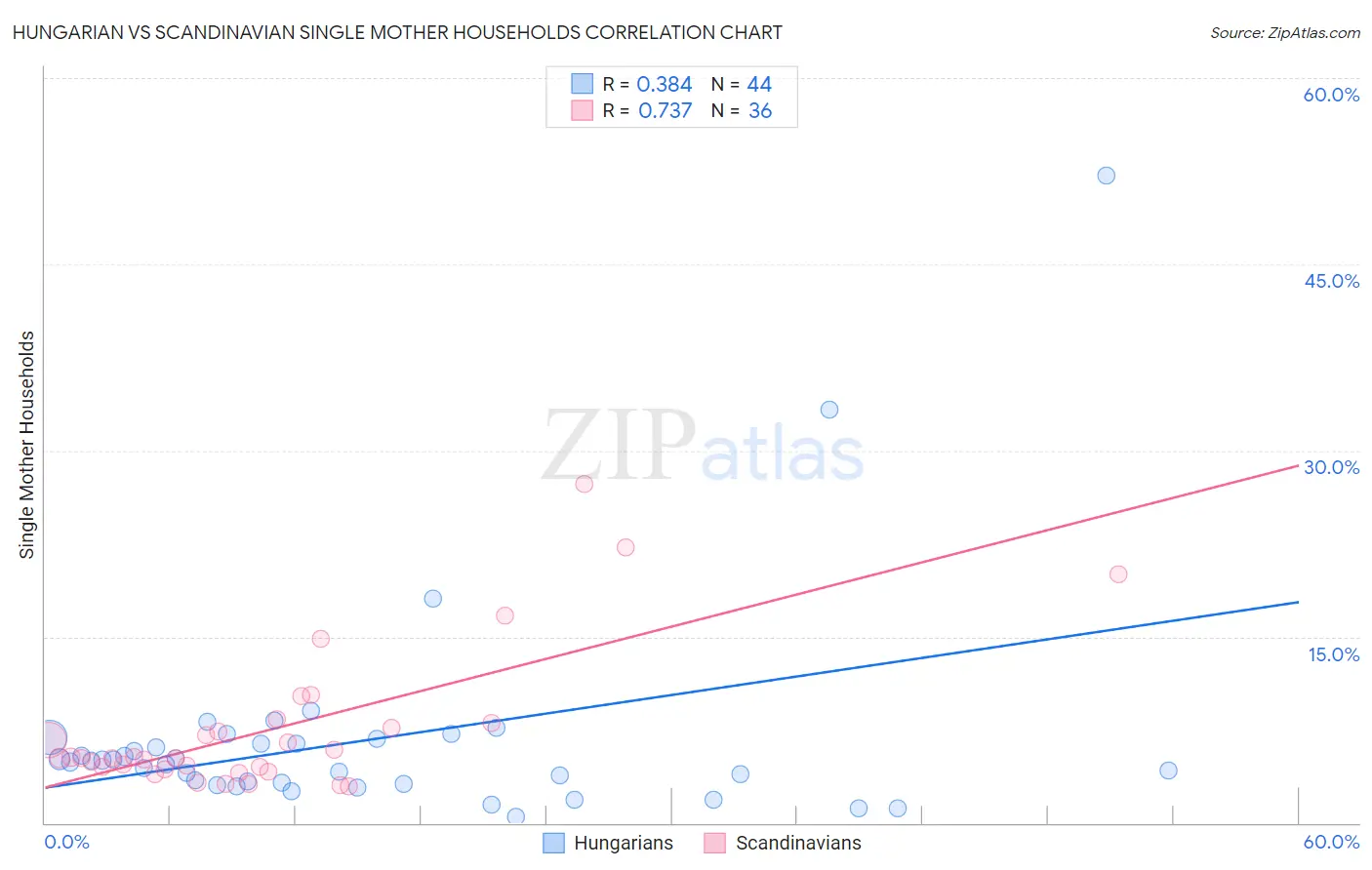Hungarian vs Scandinavian Single Mother Households