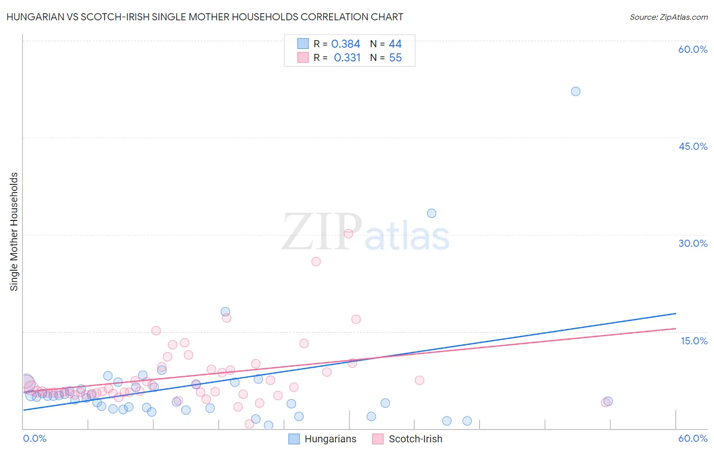 Hungarian vs Scotch-Irish Single Mother Households