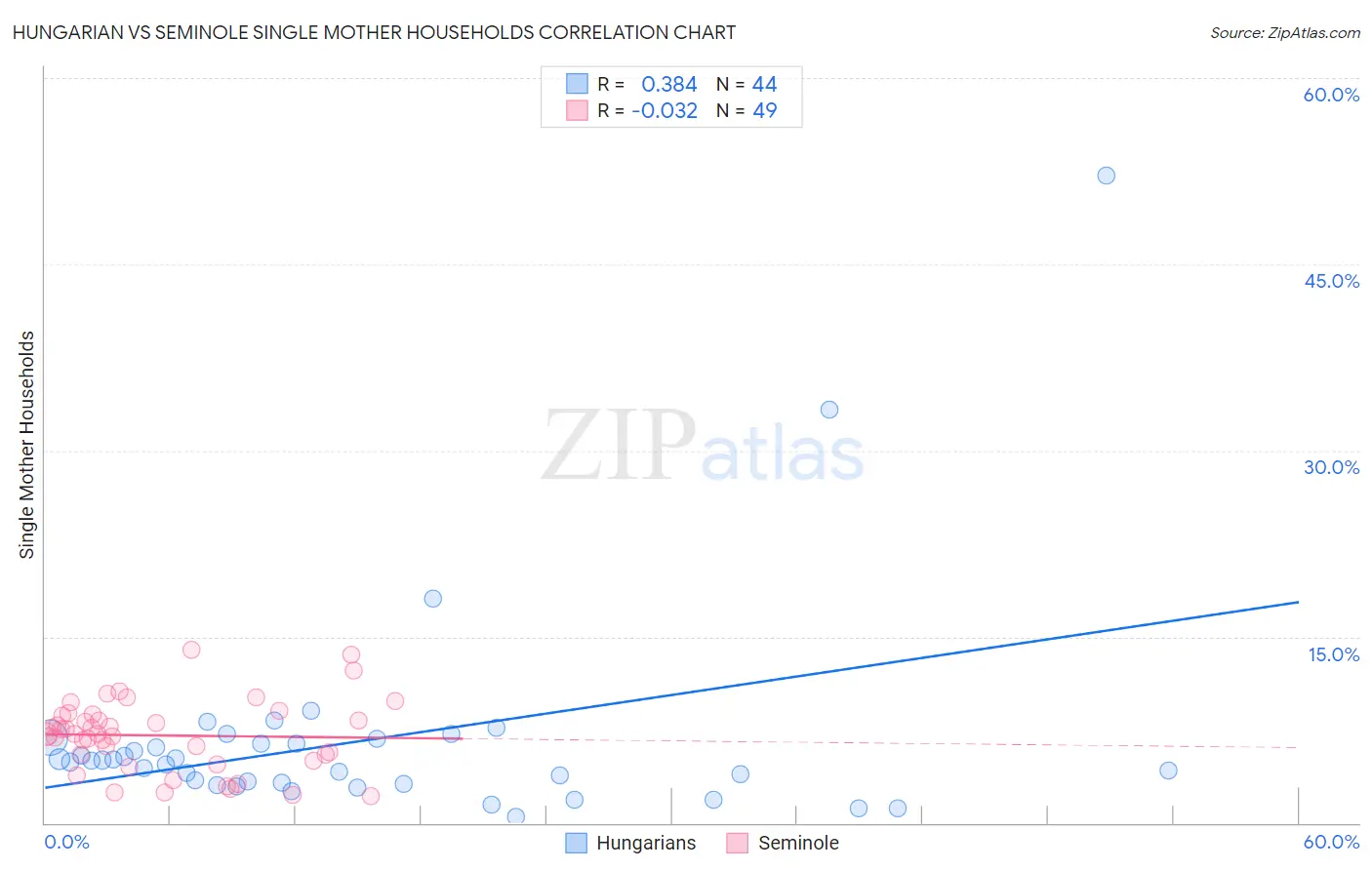 Hungarian vs Seminole Single Mother Households