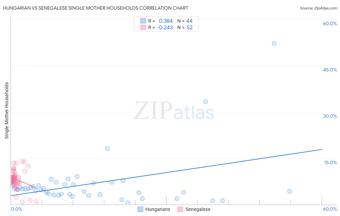 Hungarian vs Senegalese Single Mother Households