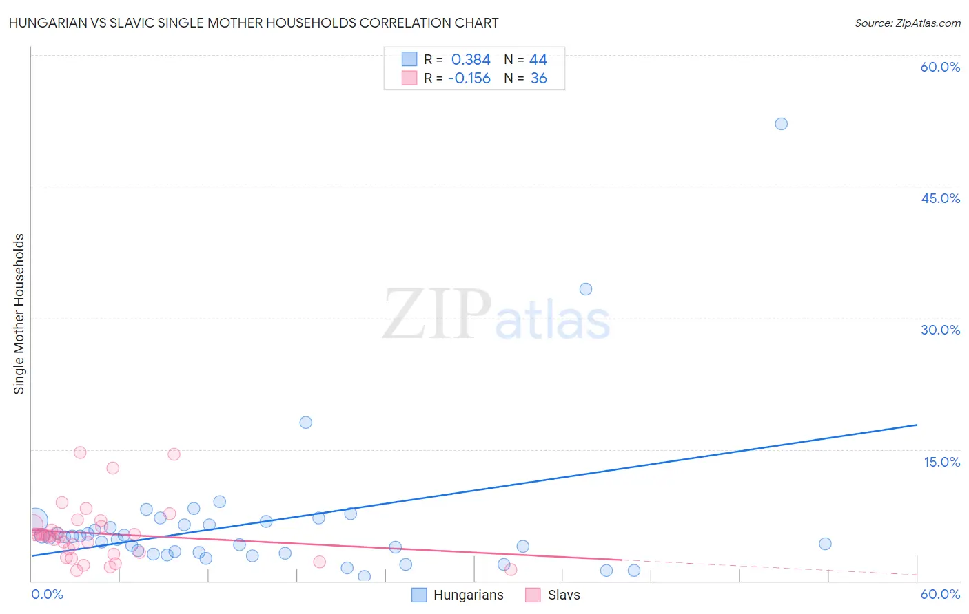 Hungarian vs Slavic Single Mother Households