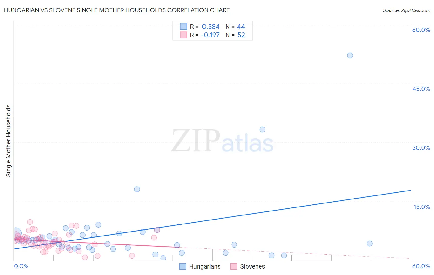 Hungarian vs Slovene Single Mother Households