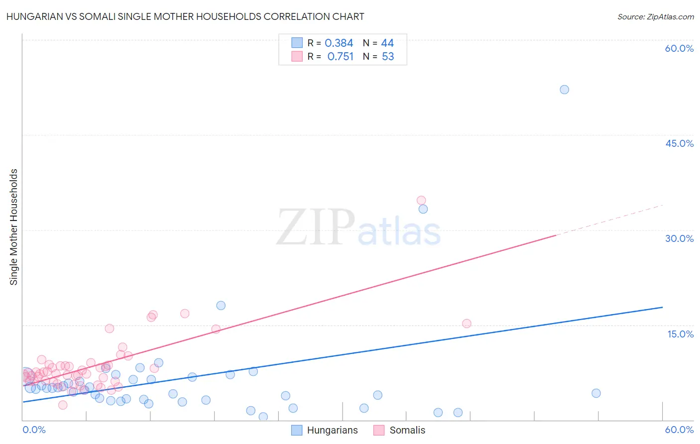 Hungarian vs Somali Single Mother Households