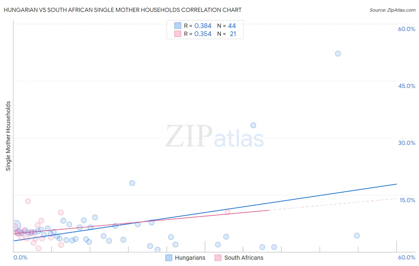 Hungarian vs South African Single Mother Households