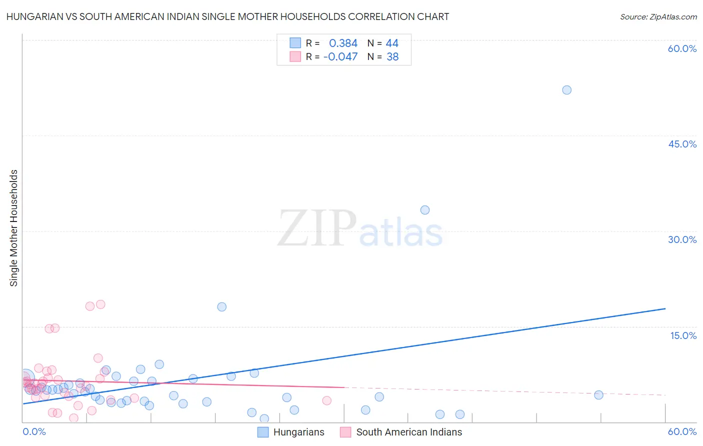 Hungarian vs South American Indian Single Mother Households