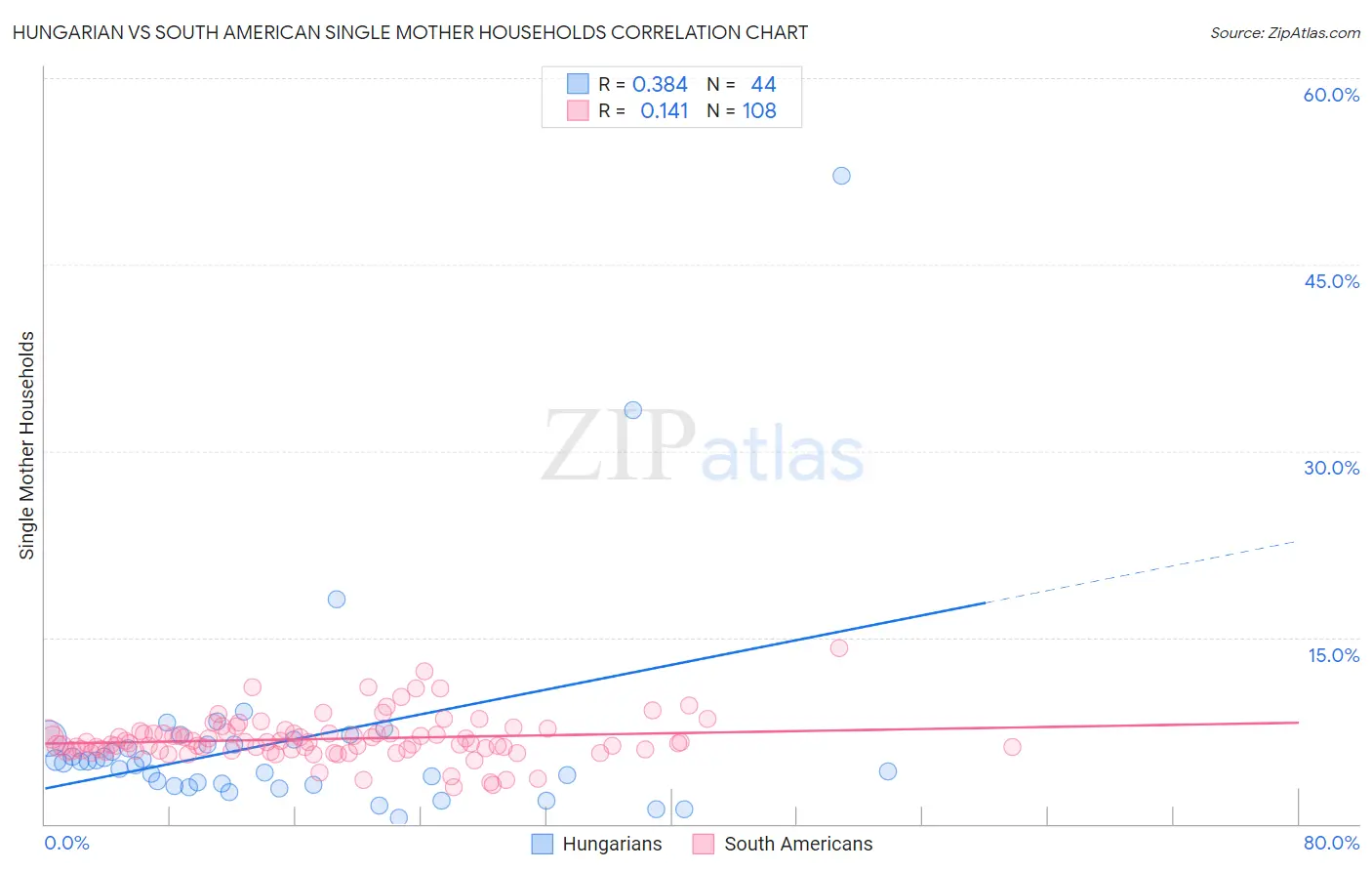 Hungarian vs South American Single Mother Households