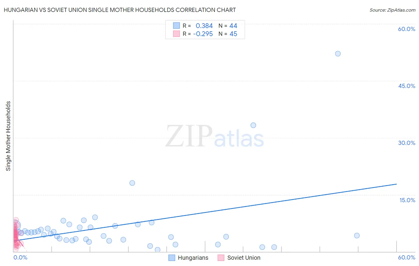 Hungarian vs Soviet Union Single Mother Households