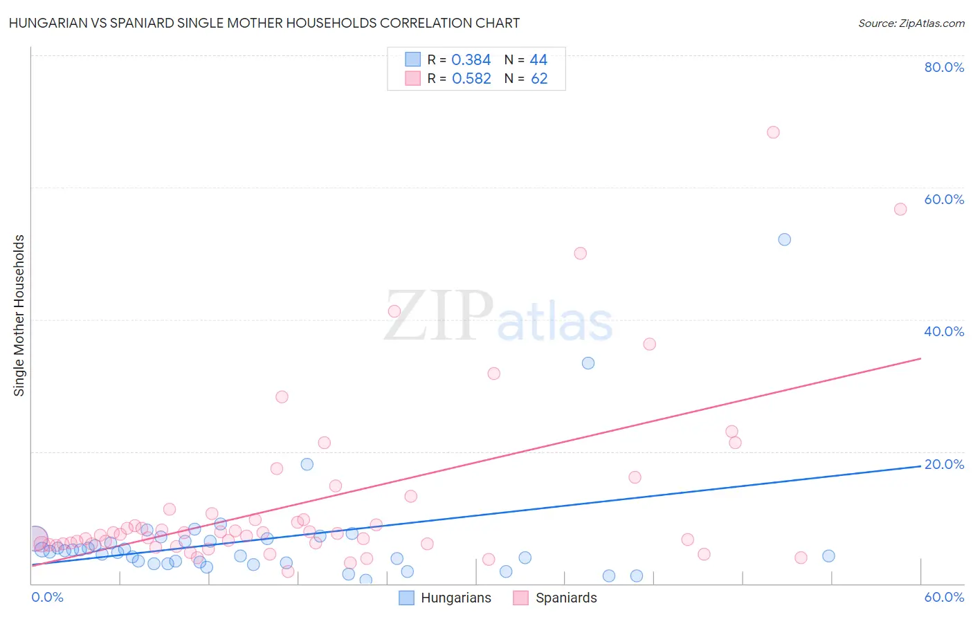 Hungarian vs Spaniard Single Mother Households
