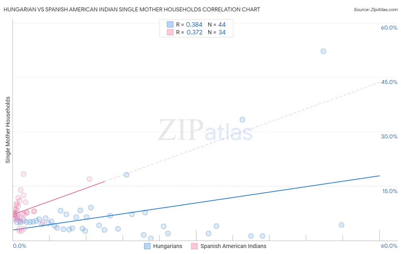 Hungarian vs Spanish American Indian Single Mother Households