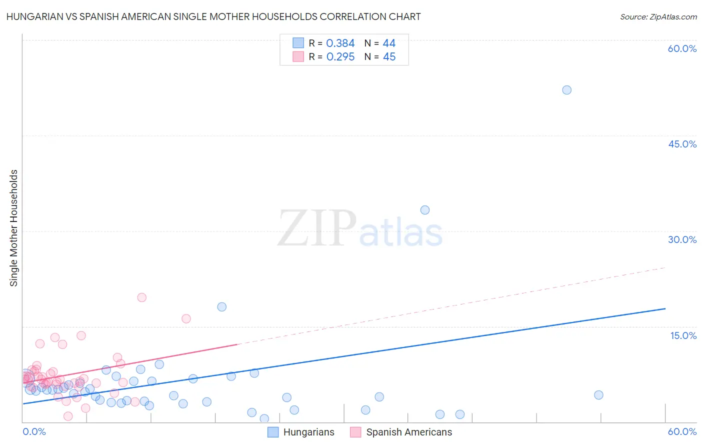 Hungarian vs Spanish American Single Mother Households