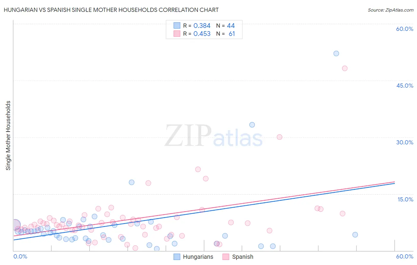 Hungarian vs Spanish Single Mother Households