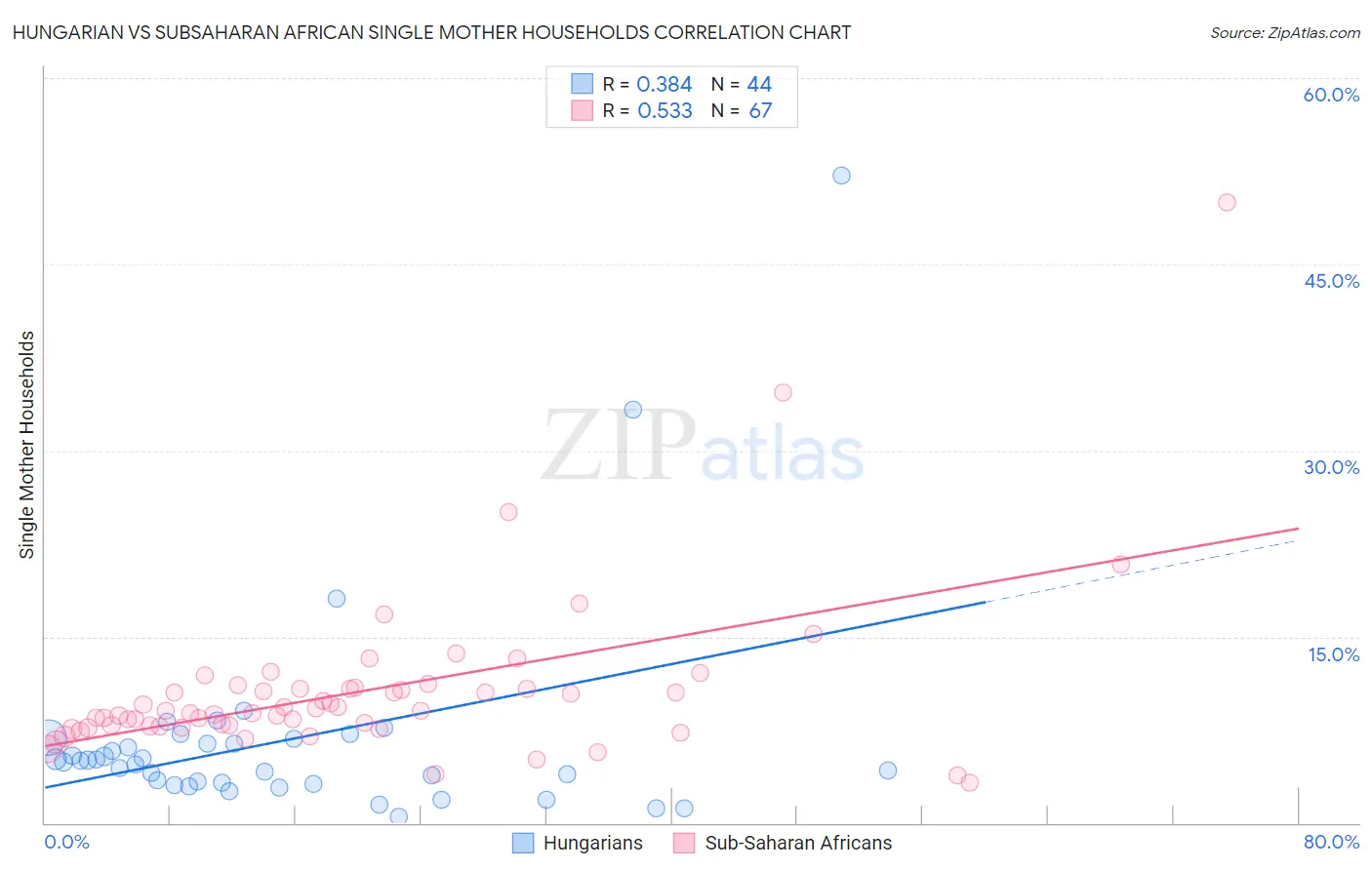 Hungarian vs Subsaharan African Single Mother Households