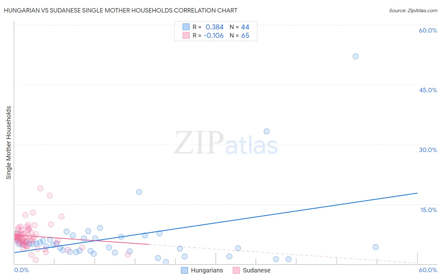 Hungarian vs Sudanese Single Mother Households
