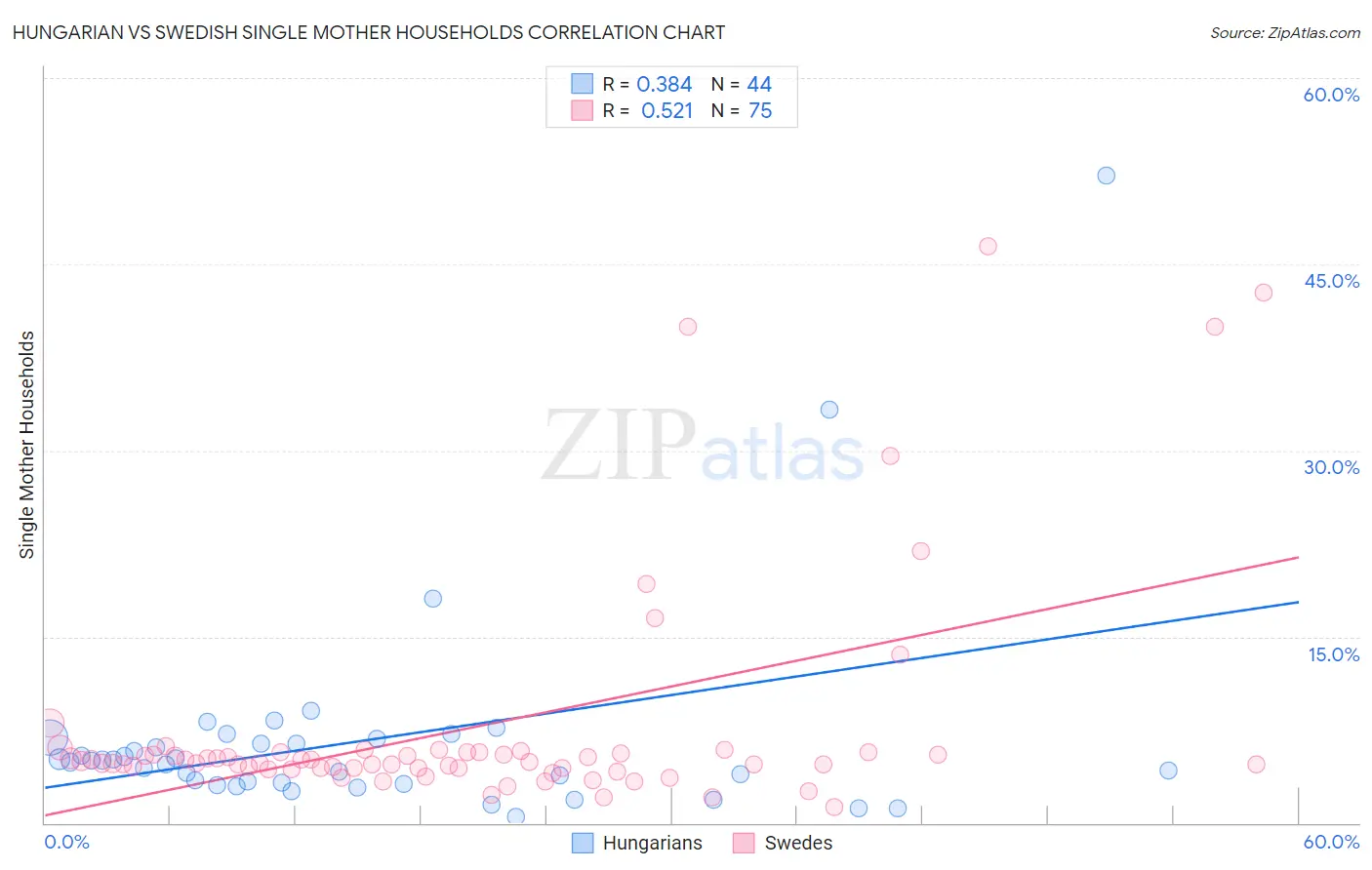 Hungarian vs Swedish Single Mother Households