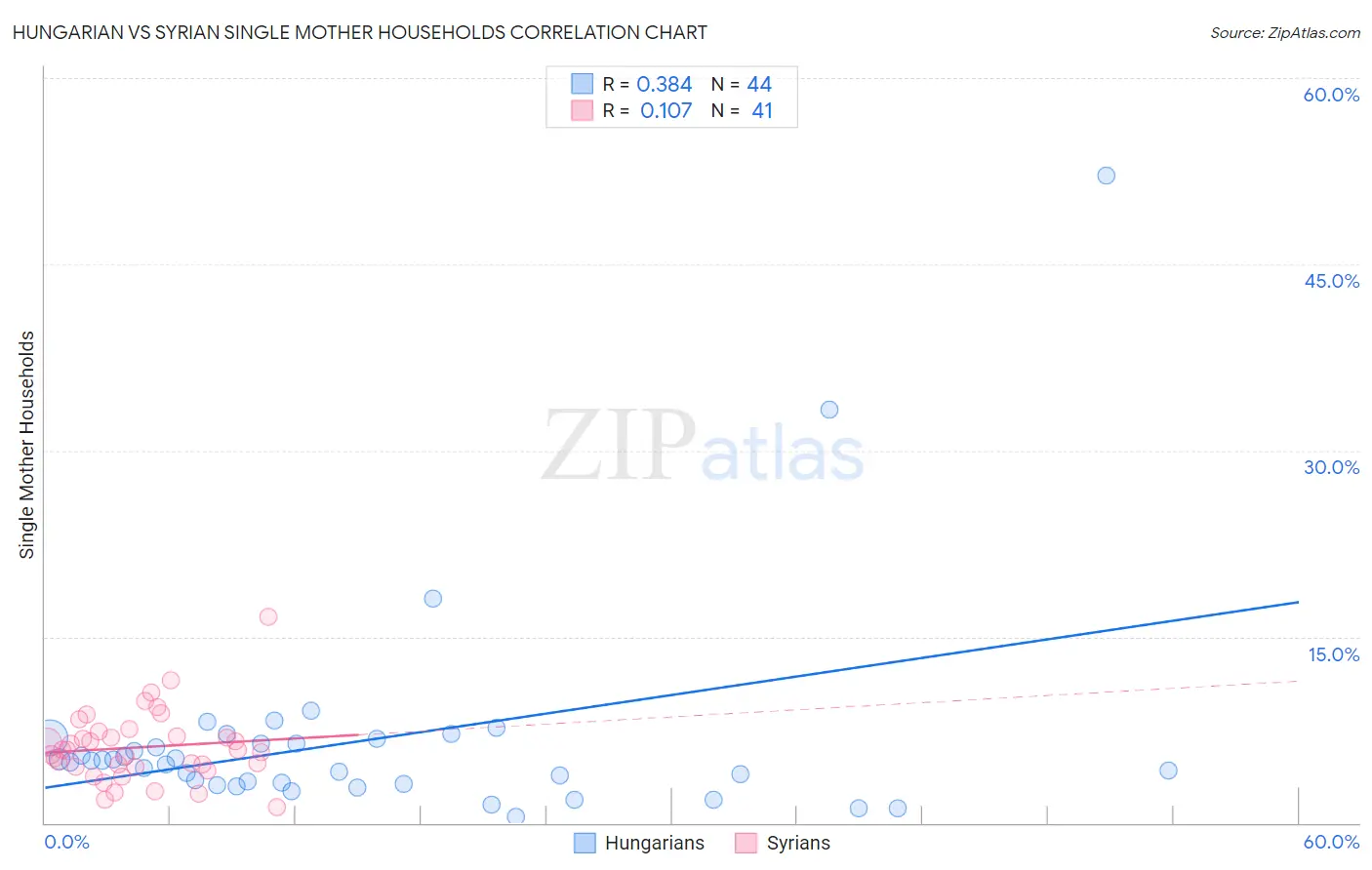Hungarian vs Syrian Single Mother Households