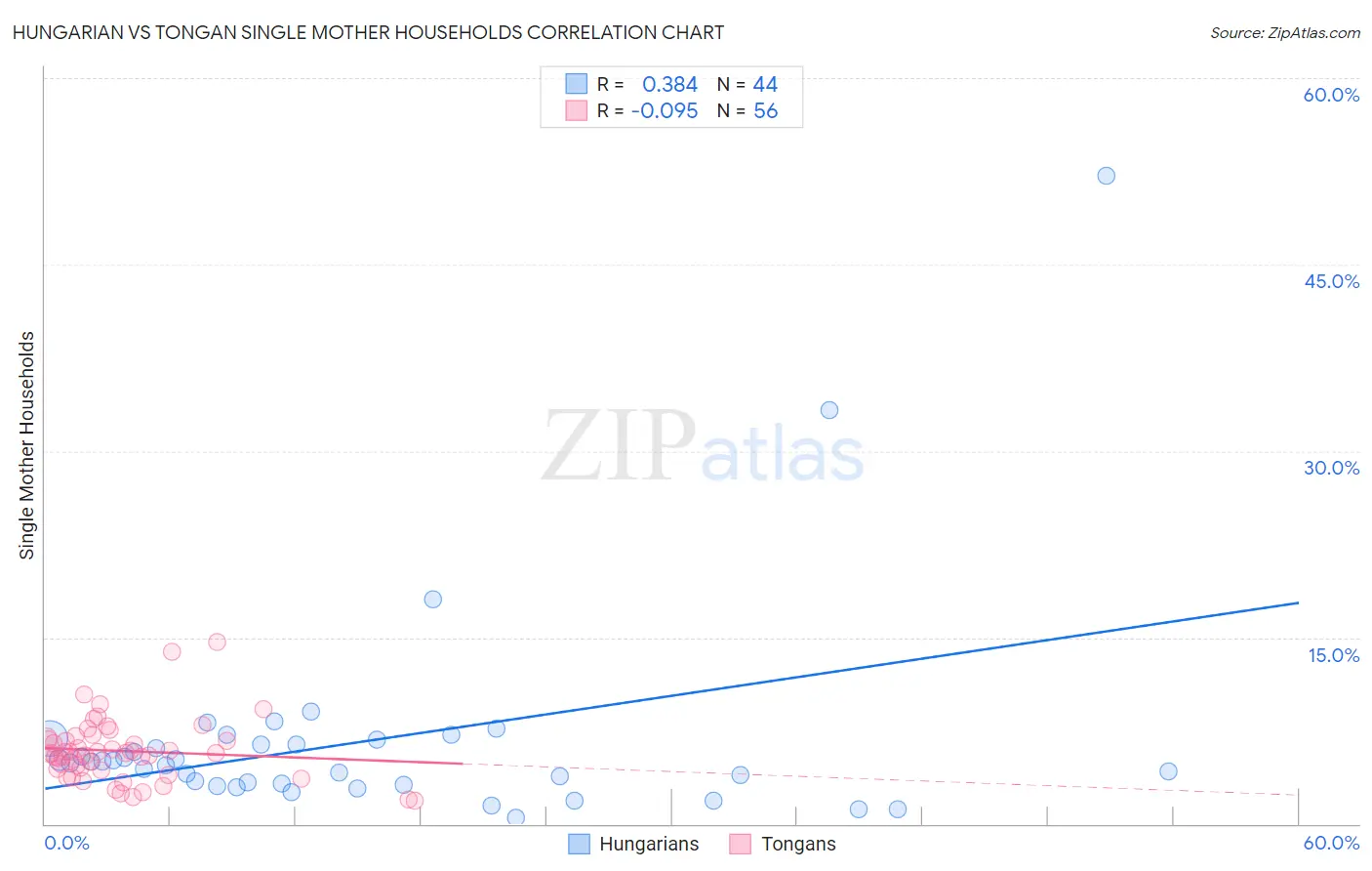 Hungarian vs Tongan Single Mother Households