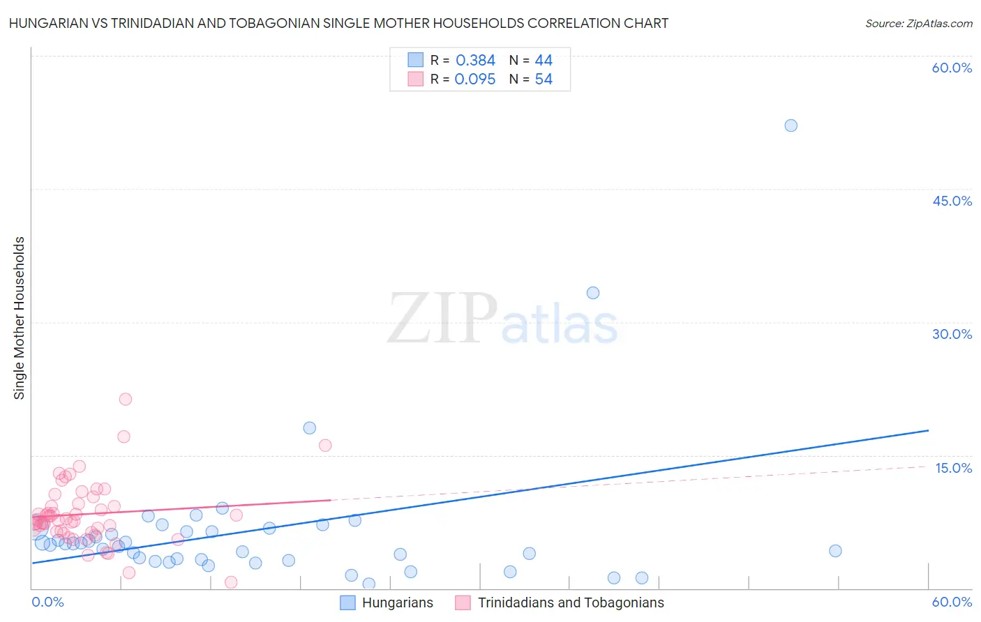 Hungarian vs Trinidadian and Tobagonian Single Mother Households