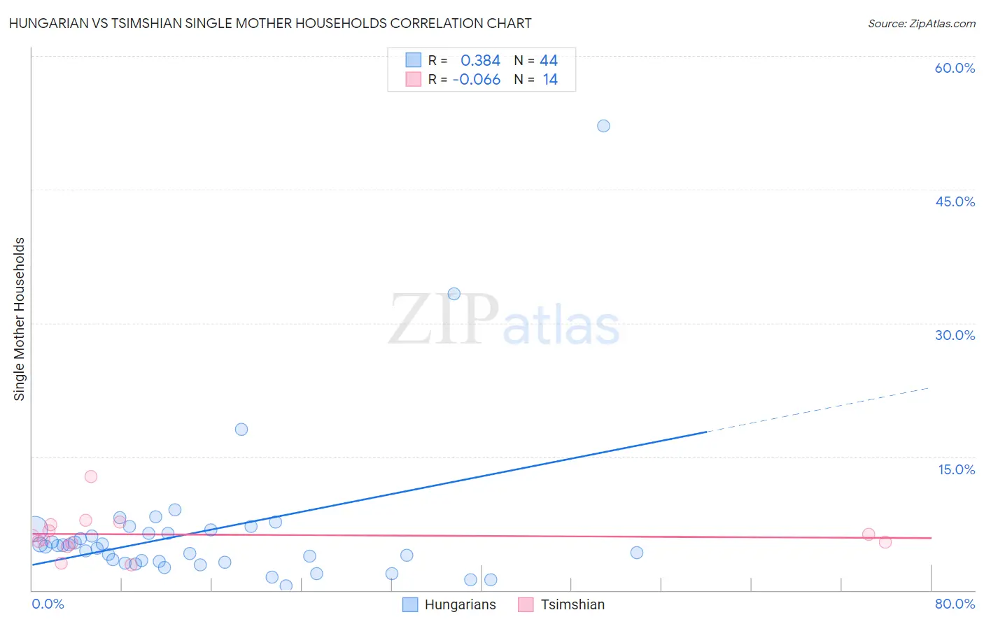 Hungarian vs Tsimshian Single Mother Households