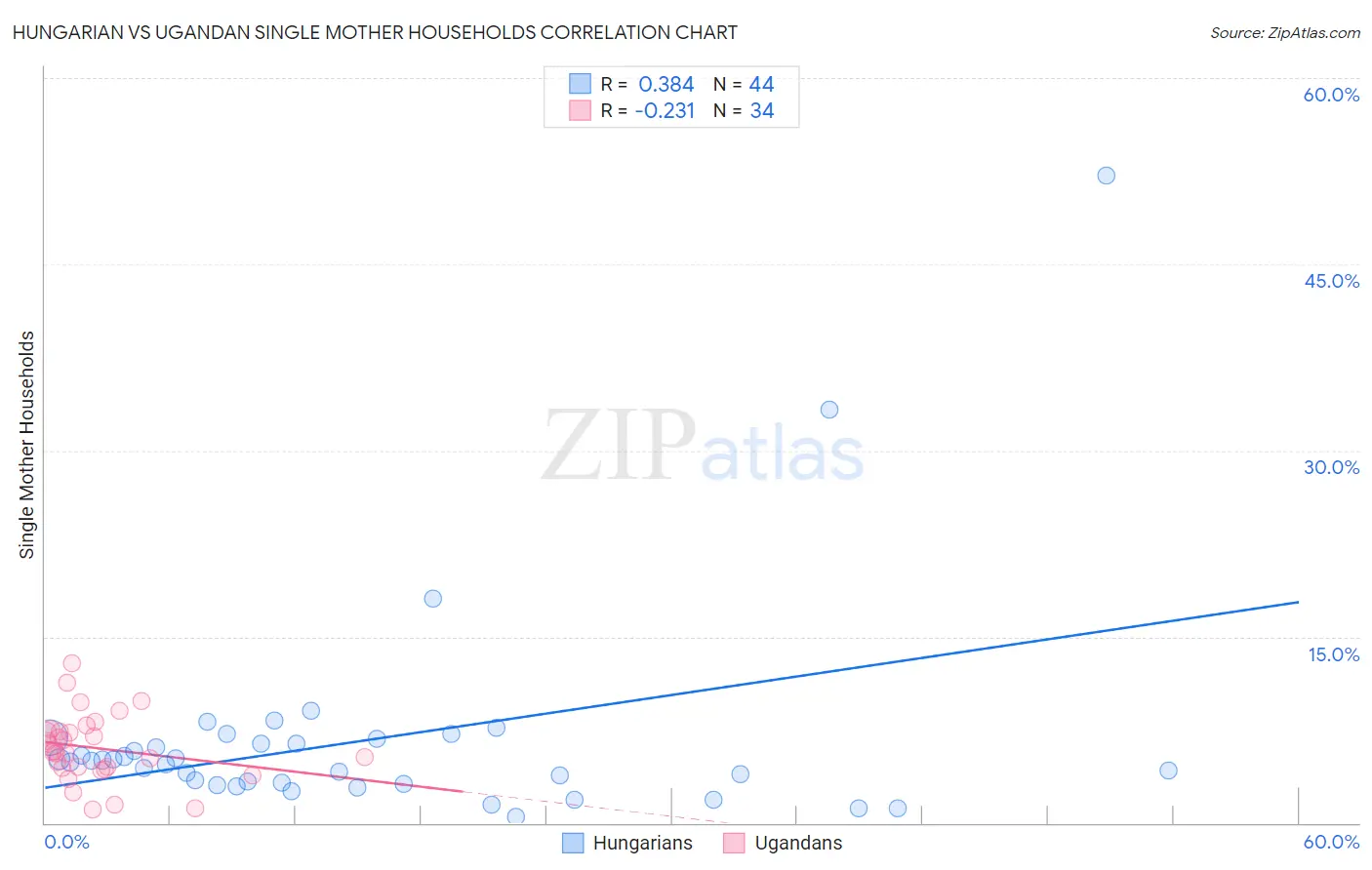 Hungarian vs Ugandan Single Mother Households
