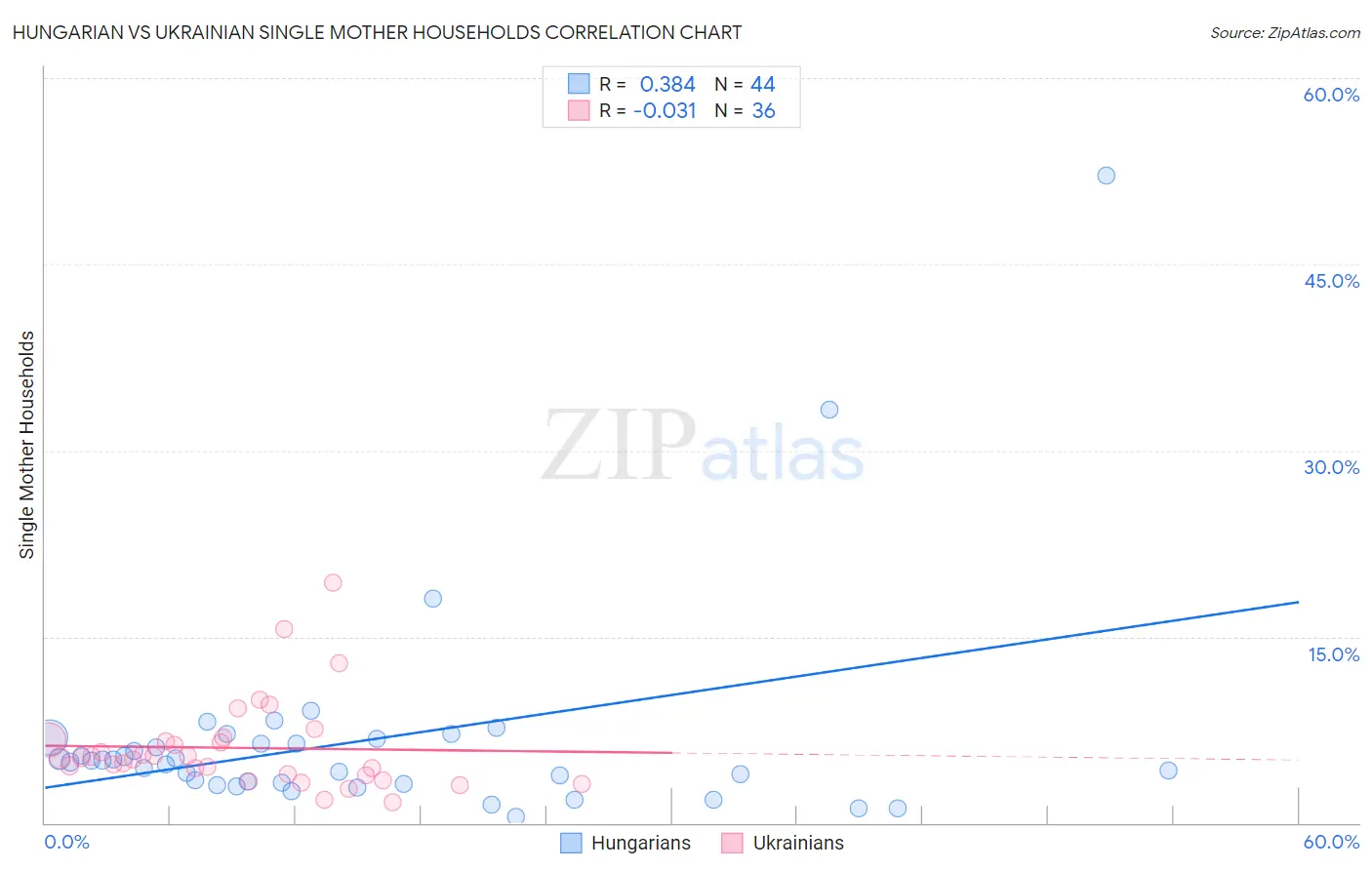 Hungarian vs Ukrainian Single Mother Households