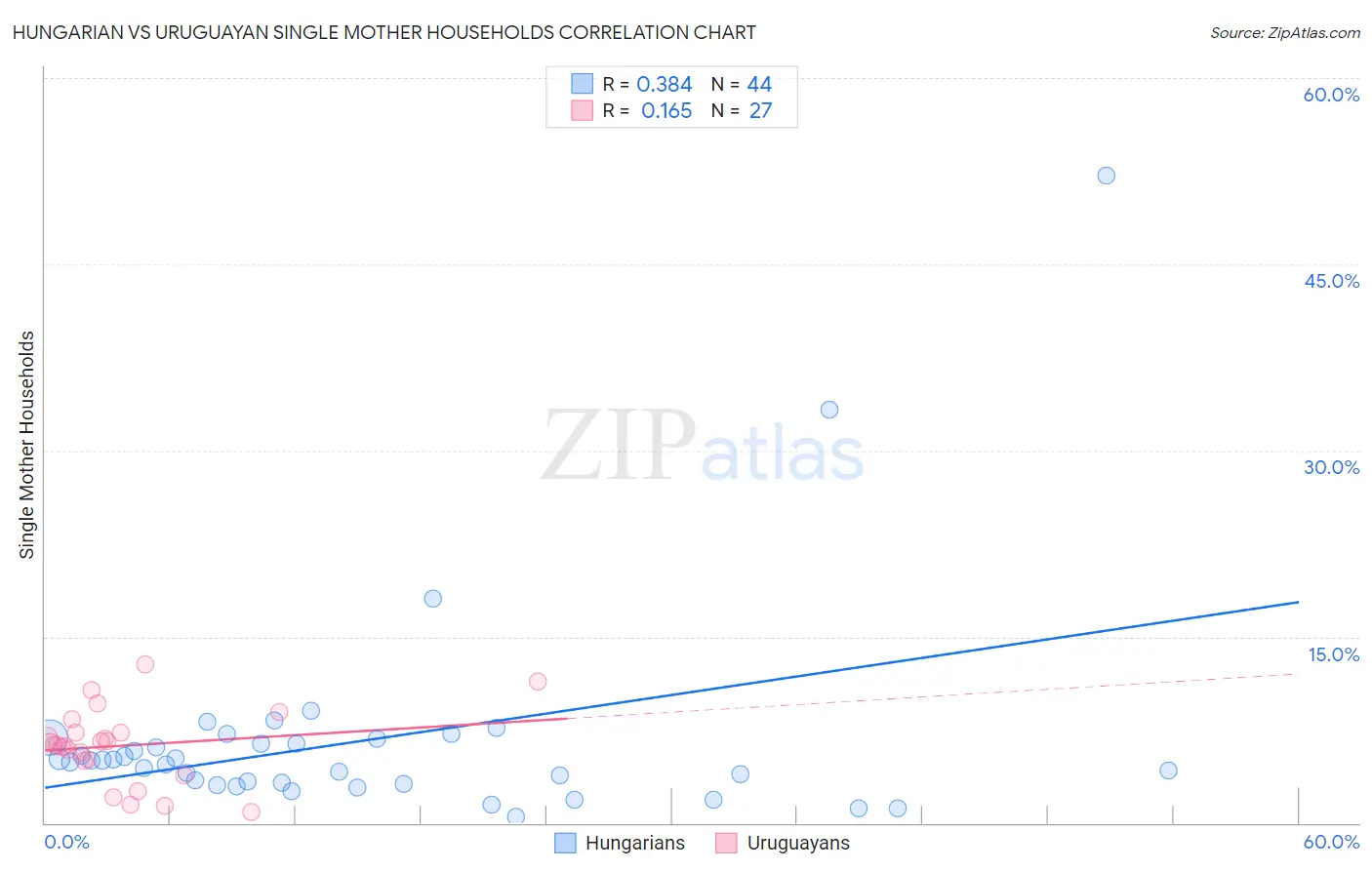 Hungarian vs Uruguayan Single Mother Households