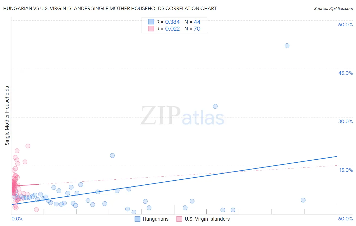 Hungarian vs U.S. Virgin Islander Single Mother Households