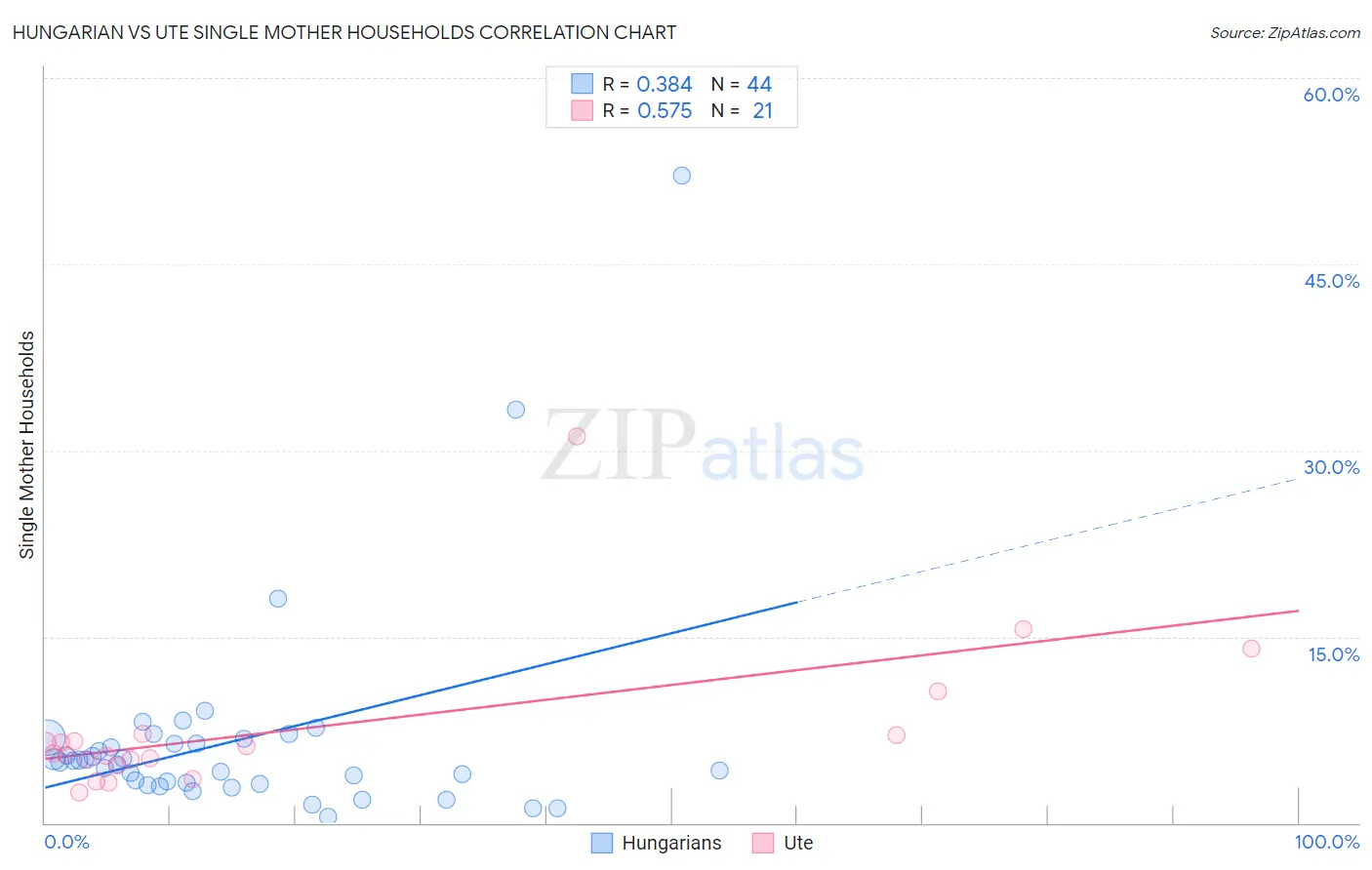 Hungarian vs Ute Single Mother Households