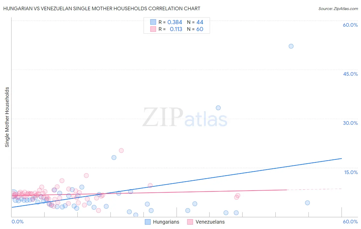 Hungarian vs Venezuelan Single Mother Households